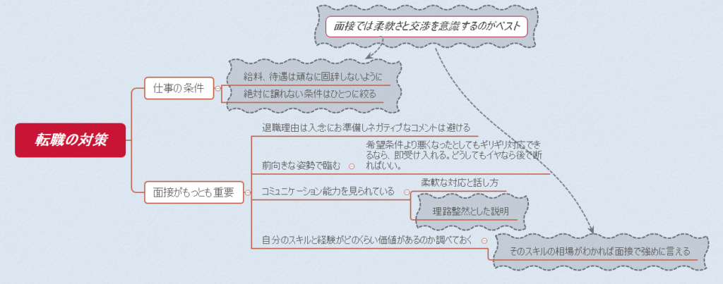 転職の対策 マインドマップ