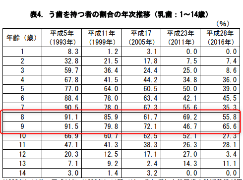 厚労省のこどもの虫歯の推移の表